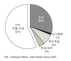 <그림 4> 중요한 개선 기회 : People Cost