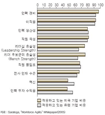 <그림 8> 정기적 평가 대상이 되는 HR 성과 지표