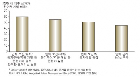 <그림 9) 인재 관리 성숙도와 재무 성과(%)