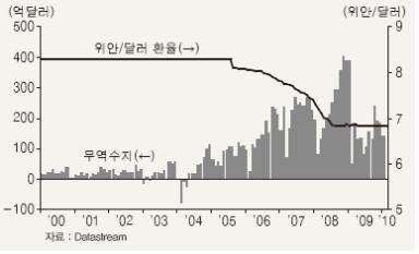 <그림 2> 중국의 무역수지와 위안/달러 환율 추이