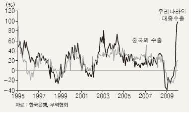 <그림 4> 중국의 수출증가율 및 우리나라의 대중수출증가율