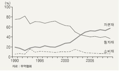 <그림 5> 상품성질별 대중수출 비중