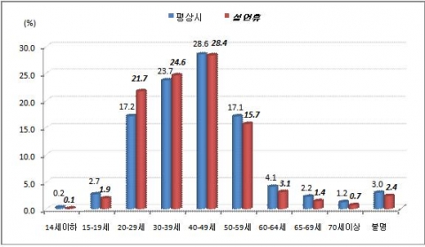 연령층별 교통사고 발생건수 구성비 비교