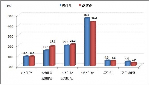 면허 경과년수별 교통사고 발생건수 구성비 비교
