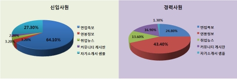 “면접족보와 연봉정보 구직활동시 가장 많이 활용”
