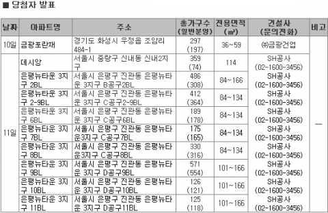 설 앞두고 수도권 부동산 신규분양시장 ‘올스톱’