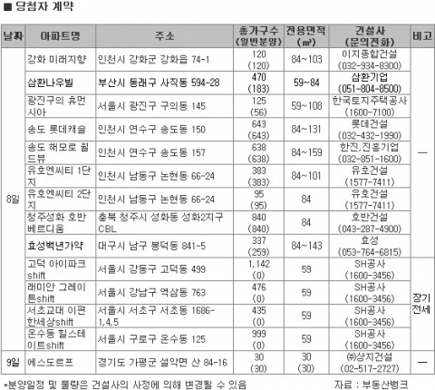 설 앞두고 수도권 부동산 신규분양시장 ‘올스톱’