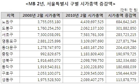 MB정부 2년 서울 시가총액 29조 늘었다
