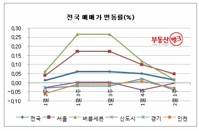“주택매매시장, 거래부진 속 대형의 ‘굴욕’ ”…대형면적, 약세장 지속