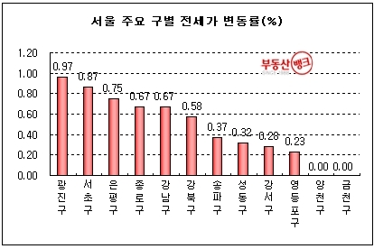 “막바지 학군수요…서울 전세난 ‘부채질’ ”