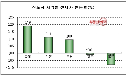 “막바지 학군수요…서울 전세난 ‘부채질’ ”
