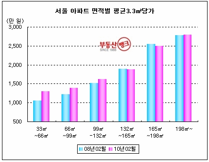 “MB 2년, 서민들 내집 마련 더 어려워졌다”