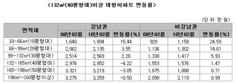 “MB 2년, 서민들 내집 마련 더 어려워졌다”