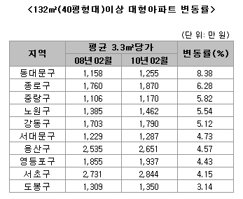“MB 2년, 서민들 내집 마련 더 어려워졌다”