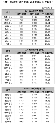 “MB 2년, 서민들 내집 마련 더 어려워졌다”