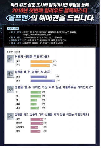 “부작용과 비용, 성형수술 망설이는 가장 큰 이유”…닥터위즈 조사