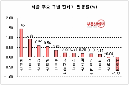 2월 2주 전셋값 상승세 둔화, 설 연휴 ‘숨고르기’