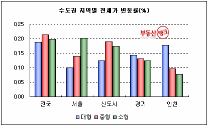 2월 2주 전셋값 상승세 둔화, 설 연휴 ‘숨고르기’