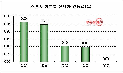 2월 2주 전셋값 상승세 둔화, 설 연휴 ‘숨고르기’