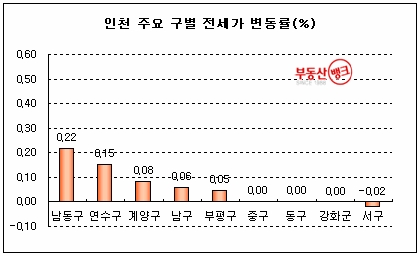 2월 2주 전셋값 상승세 둔화, 설 연휴 ‘숨고르기’