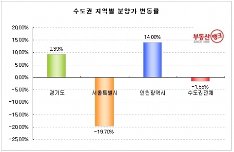 “MB 2년, 서울·수도권 평균분양가 1.55% 하락”