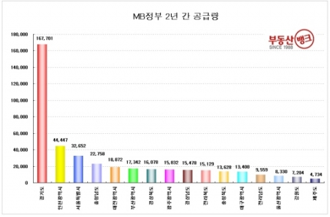 “MB 2년, 주택공급 참여정부 시절보다 21.6% 감소”