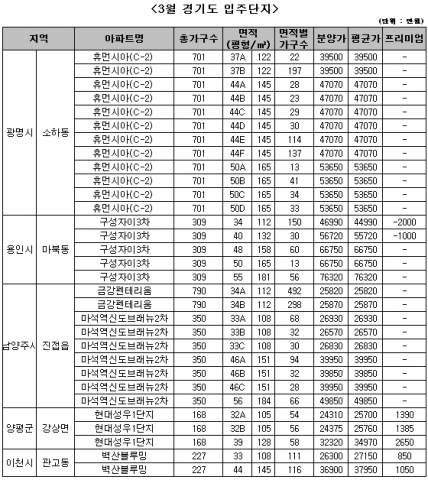 2010년 3월, 서울·수도권 입주물량 전달대비 37%감소