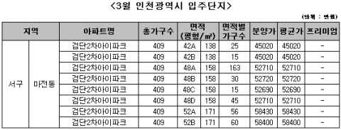 2010년 3월, 서울·수도권 입주물량 전달대비 37%감소