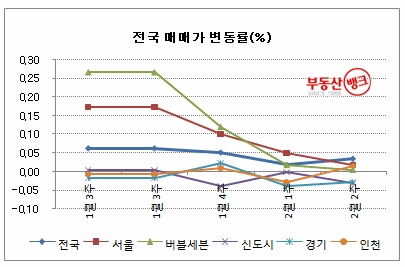 “강남 4구 재건축, 10주 만에 상승세 꺾였다”