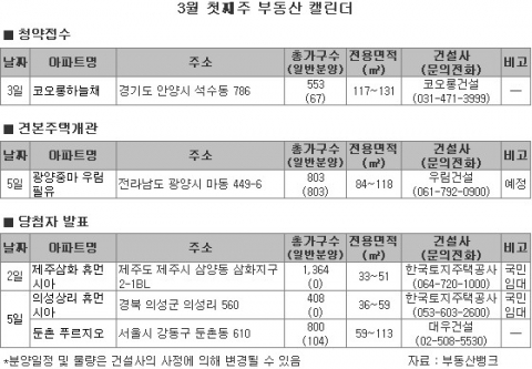 “위례신도시 사전예약에 건설사 몸사리나”