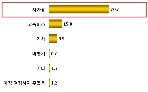 설 연휴 자가용 이용 귀성계획 71%…12(금) 귀성 15(월) 귀경 가장 많아