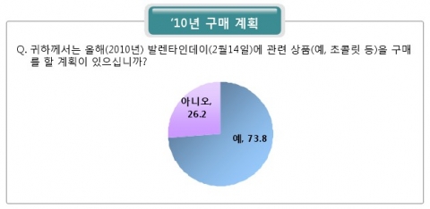 2010년 발렌타인데이 선물, 작년보다 늘어난다