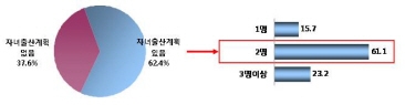 저 출산 원인은 경제적 부담 등 ‘현실적 요인’