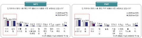 “아이리버 MP3P, 불안한 1위”