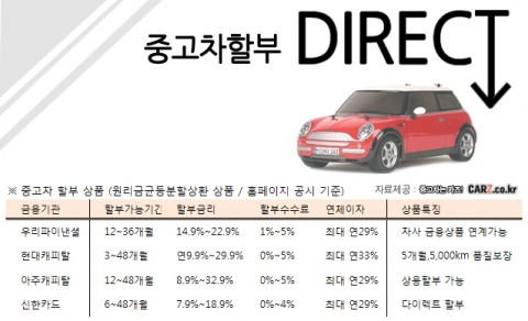 중고차할부도 ‘다이렉트’로 저금리 시대