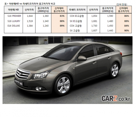 “GM대우 쌍두마차 라세티와 마티즈, 중고차도 인기”