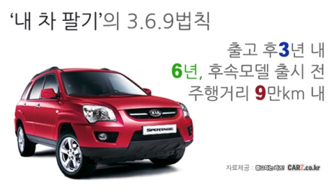 “내 차 팔기, 3 · 6 ·9법칙만 기억하세요”