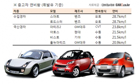1리터로 20km 주행은 기본 … 카즈, ‘중고차 연비왕’ 발표