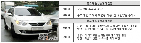 “중고차 할부 승계, 매물 선택 전에 자신의 신용상태·소득수준 확인해야”