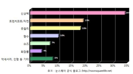 화이트데이 앙케이트 결과