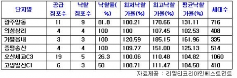 3월 LH단지내상가 입찰에 총 43억5천여만원 몰려