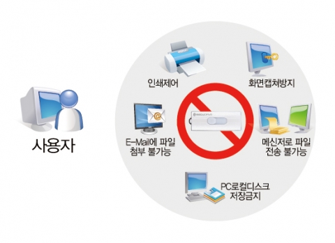 복사방지 보안USB - SecuDrive