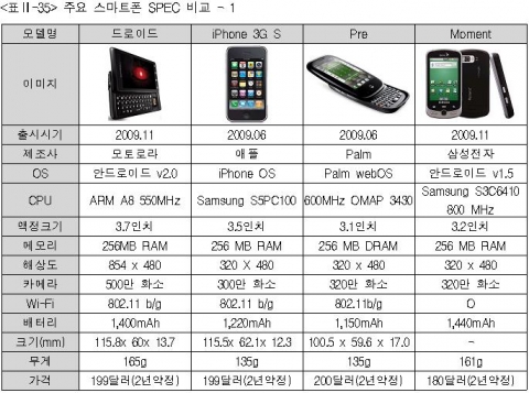 주요 스마트폰 SPEC 비교