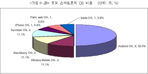 주요 스마트폰의 OS 비중