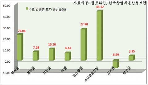 “스크린골프 제2의 전성기 구가, 창업 시장에서 인기”