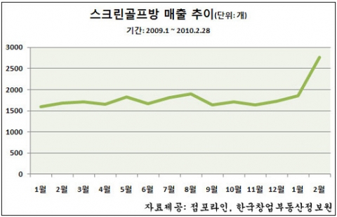 “스크린골프 제2의 전성기 구가, 창업 시장에서 인기”
