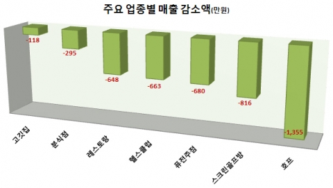 인수창업, “매출 · 고정지출 같이 보세요”