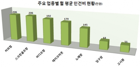 인수창업, “매출 · 고정지출 같이 보세요”