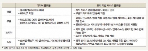 <표> 각 사별 미디어/지도 플랫폼 확보 움직임