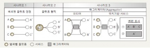 <그림> 향후 미디어와 위치기반 서비스 플랫폼 경쟁 전망